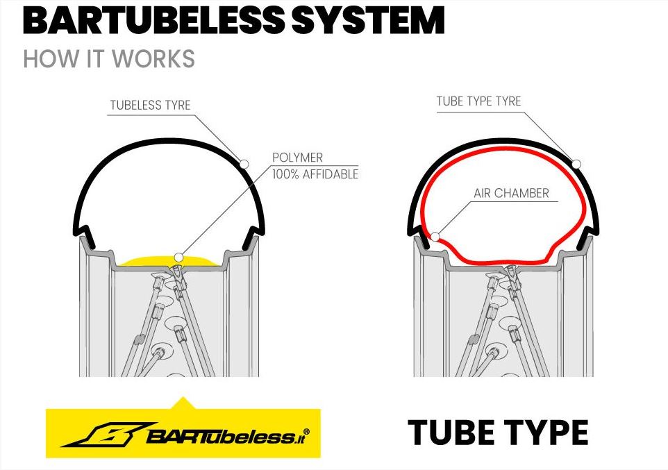 Bezdušová úprava Bartubeless — Angel's Wheels
